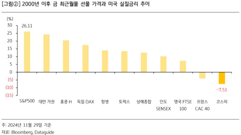 2000년 이후 '금 최근월물 선물 가격'과 '미국 실질금리' 추이를 보여주는 자료.